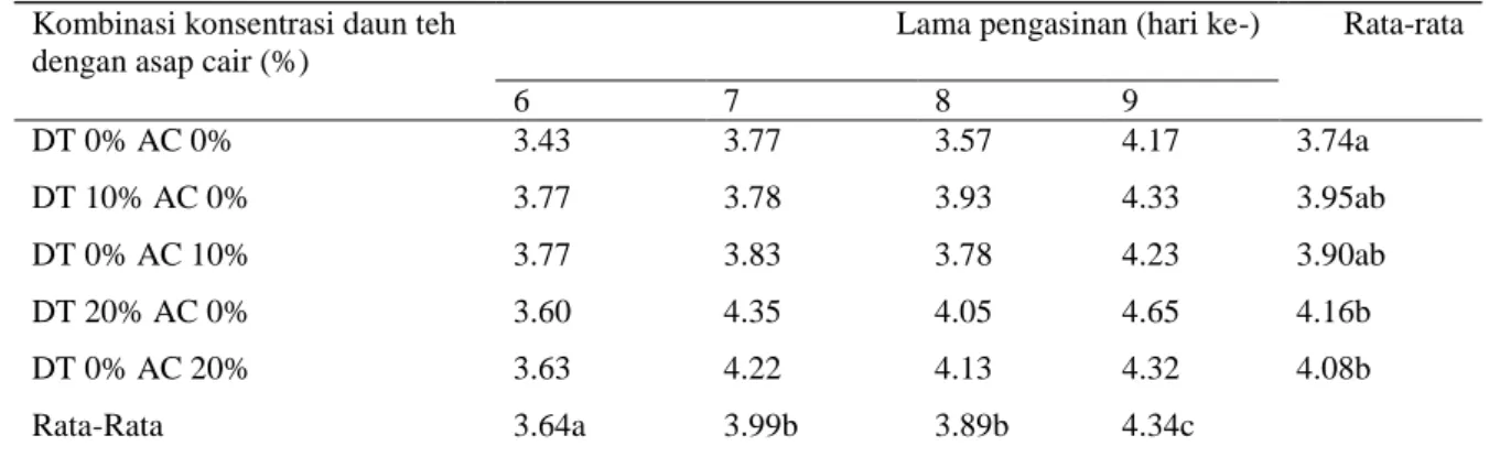 Tabel  2.  Rata-Rata  Nilai  Kemasiran  dengan  Pemberian  Kombinasi  Konsentrasi  Daun  Teh  (Camellia sinensis) dengan Asap Cair (Liquid smoke) pada Pembuatan Telur Asin  Kombinasi konsentrasi daun teh 