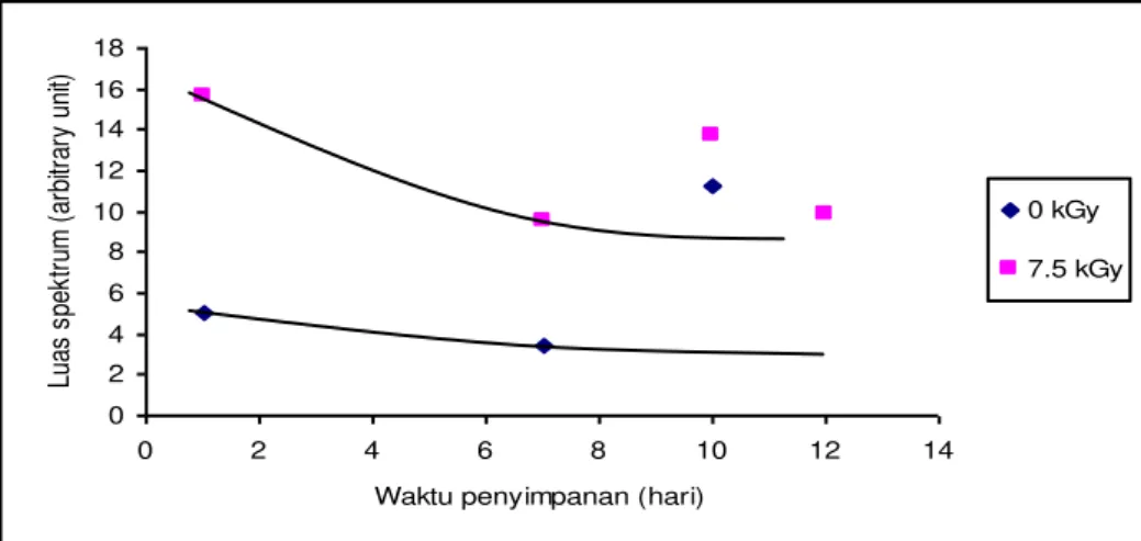 Gambar 7. Diagram luas spektrum Vs waktu penyimpanan ikan Bandeng Presto bagian tulang 