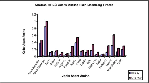 Gambar  4.    Histogram  analisis  HPLC  asam  amino  ikan  Bandeng  Presto  iradiasi  gamma  setelah  penyimpanan 8 bulan    
