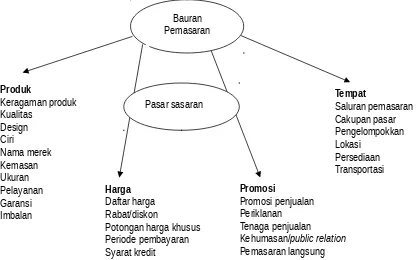 Gambar 5.4.  Empat Komponen P dalam Bauran Pemasaran