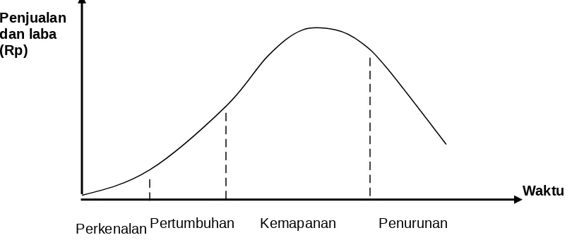 Gambar 5.5  Tahapan dalam Kurva Siklus Hidup Produk