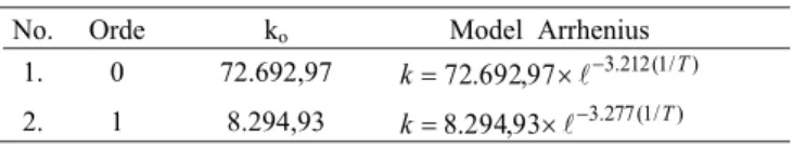 Gambar 2.  Hubungan konstanta laju reaksi dengan suhu pada plot Arrhenius (a) orde 0 dan (b) orde 1                       (a)                                                                                        (b)3,21 0,25 0,41 W$14,61,95W$13,7040,870