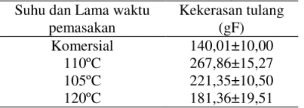 Tabel  1.  Kekerasan  Tulang  Bandeng  Duri  Lunak  dengan Suhu Pemasakan yang Berbeda