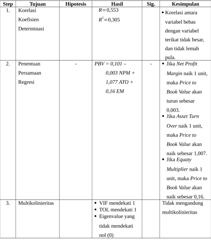 Tabel 1. Tabel Matriks Hasil Analisis Model Regresi Linear Majemuk