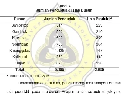 Tabel 4 Jumlah Penduduk di Tiap Dusun 