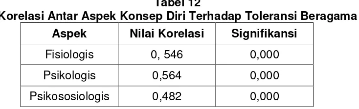 Tabel 12 Korelasi Antar Aspek Konsep Diri Terhadap Toleransi Beragama 