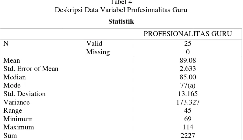 Tabel 4Deskreskripsi Data Variabel Profesionalitas Guru