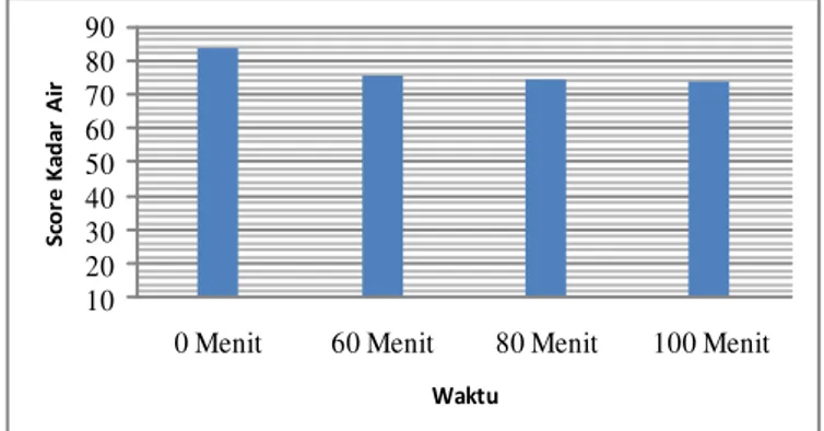 Diagram  kadar  air  daging  kepiting  presto  dengan  waktu  pemasakan  yang  berbeda  dapat  dilihat  pada  Gambar 2.