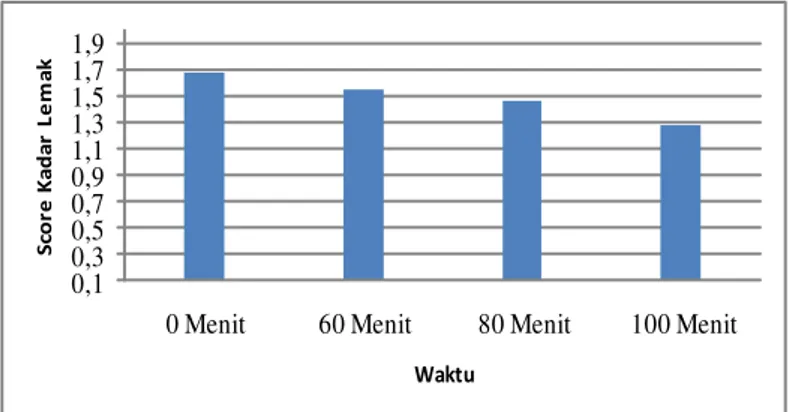 Diagram  kadar  lemak  daging  kepiting  presto  dengan  waktu  pemasakan  dengan  yang  berbeda  tersaji  dalam Gambar 4