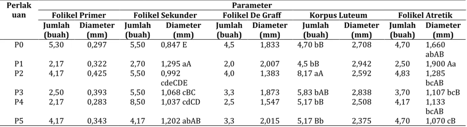 Tabel  1.  Rataan  Data  Histologis  Berupa  Jumlah  Folikel  Primer,  Sekunder,  De  Graff,  Korpus  Luteum,  dan  Atretik,  Diameter  Folikel  Primer,  Sekunder,  De  Graff,  Korpus  Luteum,  dan Atretik yang Diberi Perlakuan Ekstrak Daun Andaliman selam