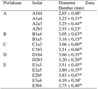Tabel  7.  Hasil  Uji  Potensi  Antibakteri  Isolat  BAL  dari rusip ikan teri terhadap  S