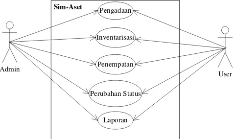 Gambar 4. Use Case Diagram Sistem Informasi Manajemen Aset 