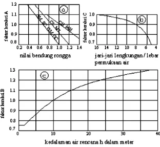 Gambar 3.1.1. Kecepatan dasar (Vb) untuk tanah koheren 