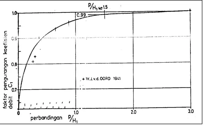 Gambar 3.3.5. Grafik. Koefisien C2 dengan fungsi  p/H1 Sumber : Dirjen Pengairan DPU, 1986 