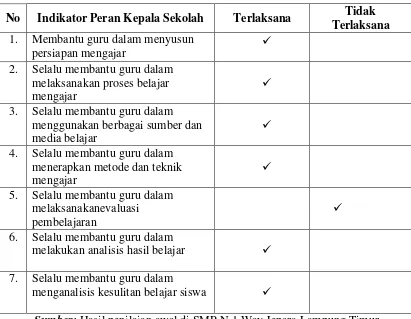 Tabel I Peran Kepala Sekolah Sebagai Supervisor di SMPN 1 Way Jepara 