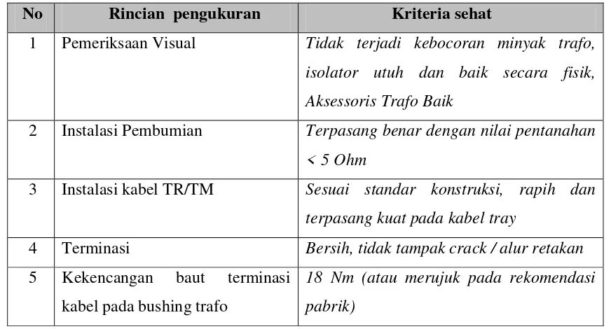 Tabel 2.3 Evaluasi  Hasil Instalasi / Konstruksi 