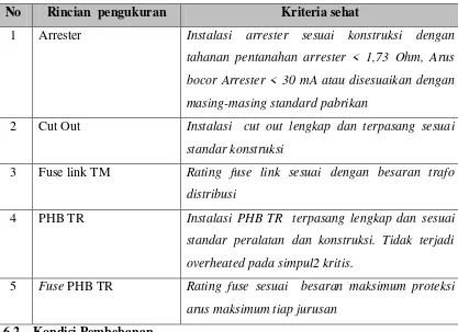 Tabel 2.4 Kesesuaian Sistem Proteksi 