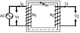 Gambar 2.3. Rangkaian ekivalen transformator dalam keadaan tanpa beban 