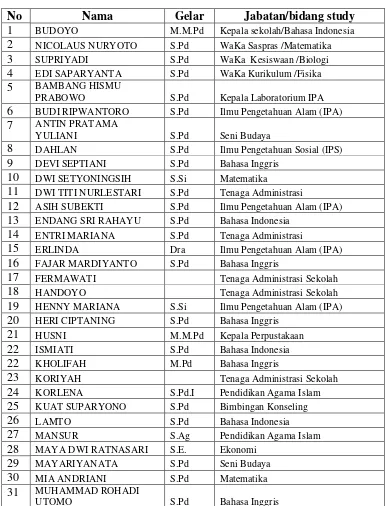 Tabel III Data Guru SMP N 1 Way Jepara 