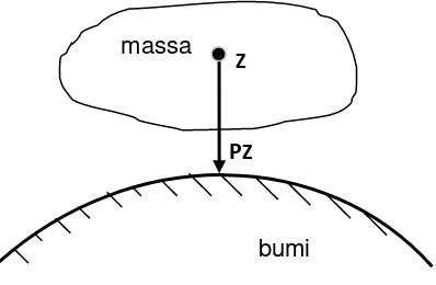 Gambar 3.1.1. Gravitasi Bumi 