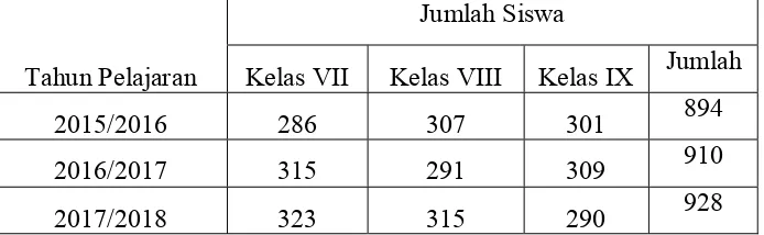 Tabel 4.1 Jumlah Siswa/siswi SMP Al Kautsar Kota Bandar Lampung Tahun 