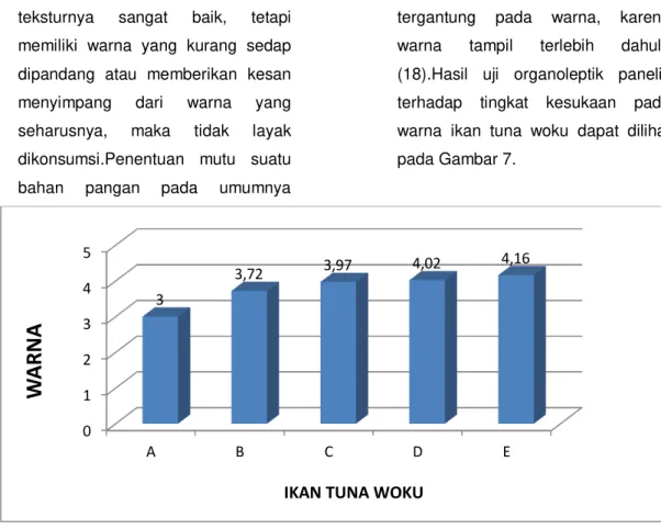 Gambar 7. Uji Organoleptik Ikan Tuna Woku Terhadap Warna 