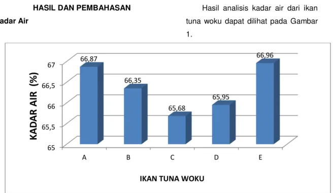 Gambar 1. Hasil Analisis Kadar Air Ikan Tuna Woku 