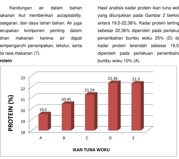 Gambar 2. Hasil Analisis Protein Ikan Tuna Woku 