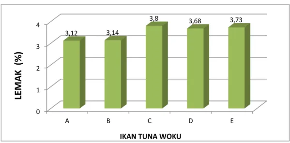 Gambar 3. Hasil Analisis Lemak Ikan Tuna Woku 