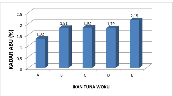Gambar 4. Hasil Analisis Kadar Abu Ikan Tuna Woku 
