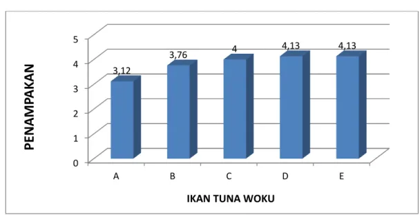 Gambar 5. Uji Organoleptik Ikan Tuna Woku Terhadap Penampakan 