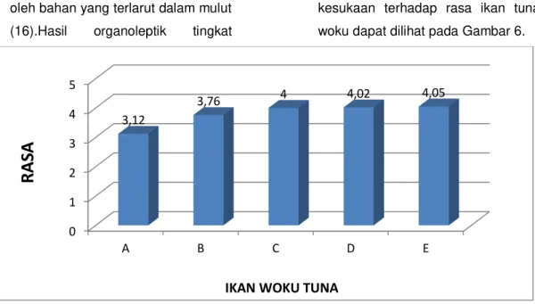 Gambar 6. Uji Organoleptik Ikan Tuna Woku Terhadap Rasa 