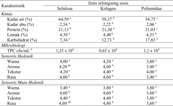 Tabel  1.  Pengaruh Jenis Selongsong terhadap karakteristik Kimia, Mikrobiologi, dan Sensoris  pada Sosis Ikan Cakalang 