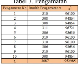 Tabel 3. Pengamatan 