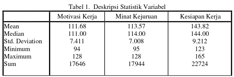 Tabel 1.  Deskripsi Statistik Variabel 