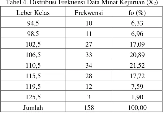 Tabel 4. Distribusi Frekuensi Data Minat Kejuruan (X2) 