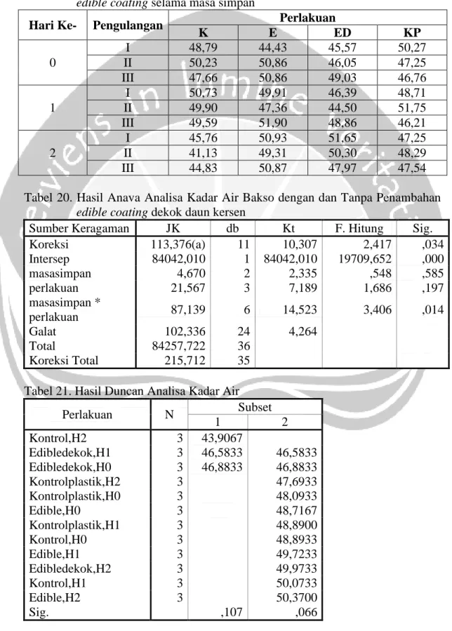 Tabel  19.  Hasil  pengukuran  Kadar  Air  Bakso  dengan  dan  tanpa  penambahan  edible coating selama masa simpan 