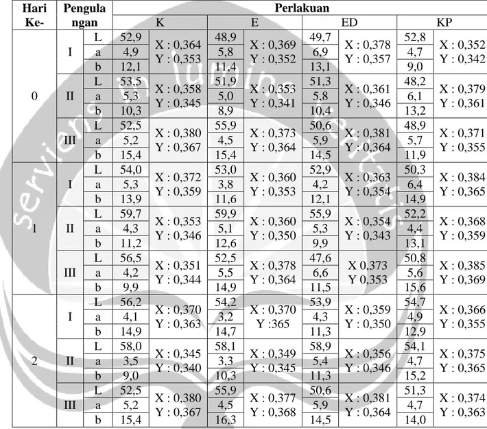 Tabel 38. Hasil perhitungan analisis warna  Bakso dengan dan tanpa penambahan  edible coating selama masa simpan 