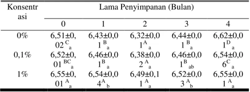 Tabel  1.  Derajat  Keasaman  (pH)  pada  Fillet  Ikan 