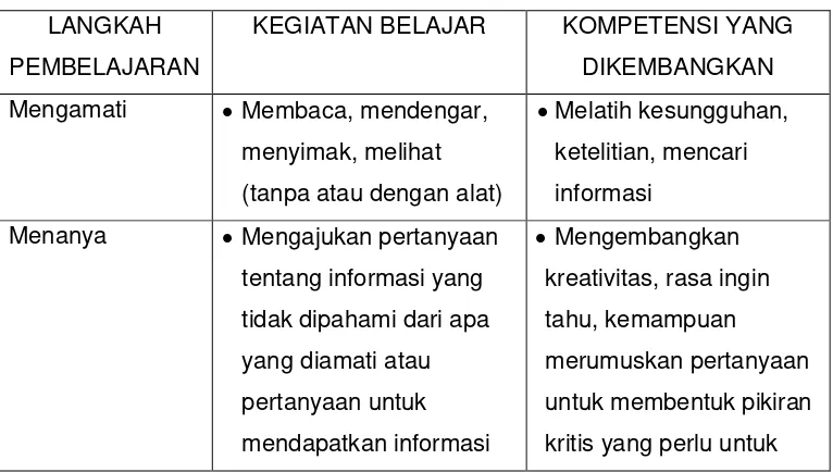 Tabel 2.1 : Keterkaitan antara langkah pembelajaran dengan kegiatan 