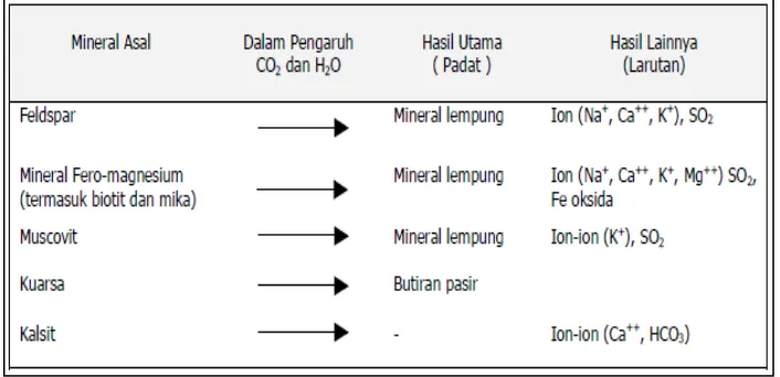 Tabel 2.1 Produk Pelapukan Mineral Pembentuk Batuan 