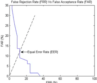 Gambar 22. Equal Error Rate (EER) Jarak Euclidian 