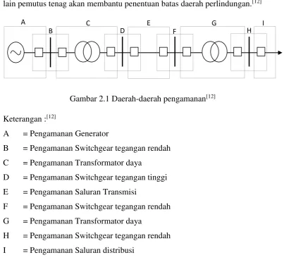 Gambar 2.1 Daerah-daerah pengamanan[12] 