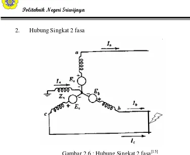 Gambar 2.6 : Hubung Singkat 2 fasa[15]