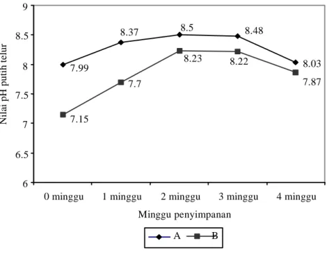 Gambar 2.   Nilai pH putih telur selama penyimpanan dengan metode perendaman tanpa tekanan (A) dan metode perendaman dengan tekanan (B)