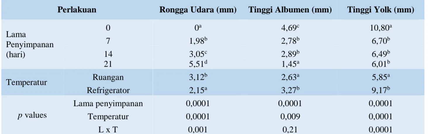 Tabel 2. Kualitas interior telur puyuh selama penyimpanan dan temperatur yang berbeda 