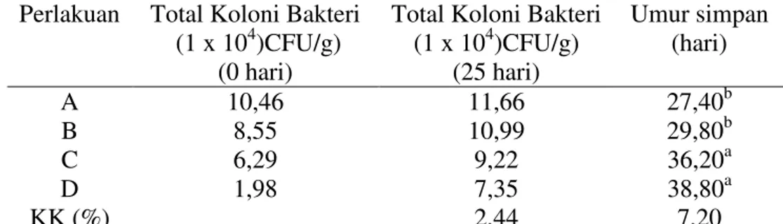 Tabel 1. Nilai rataan kadar air telur asin oven hasil penelitian 