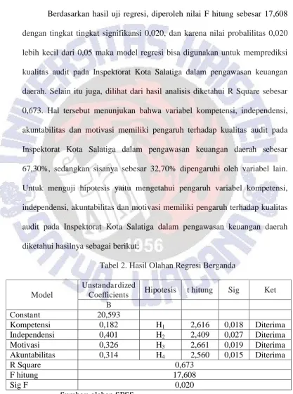 Tabel 2. Hasil Olahan Regresi Berganda 