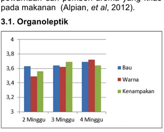 Gambar  3.  Hasil  pengujian  rata  –  rata   organoleptik 