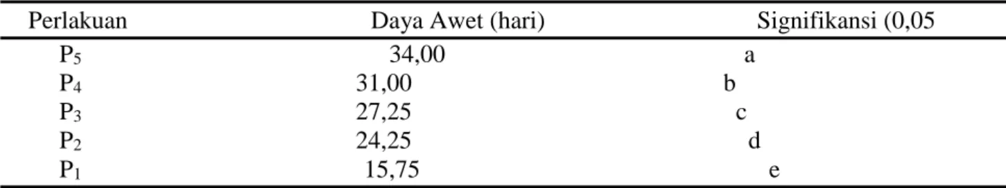 Tabel 6.  Hasil Uji Jarak Berganda Duncan Pengaruh Perlakuan terhadap Daya Awet dilihat dari                Nilai Indeks kuning Telur